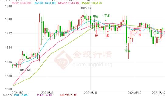 美国三大股指持续回落 并未给予黄金良好的支撑