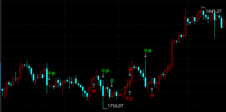 受美指反弹打压国际黄金下跌