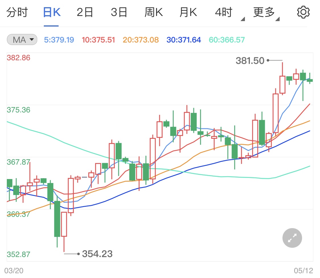 美国经济过热成问题 通胀风险提振纸黄金
