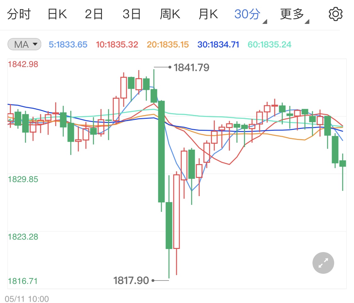 黄金价格小阴线下探 日内关注晚间重要数据