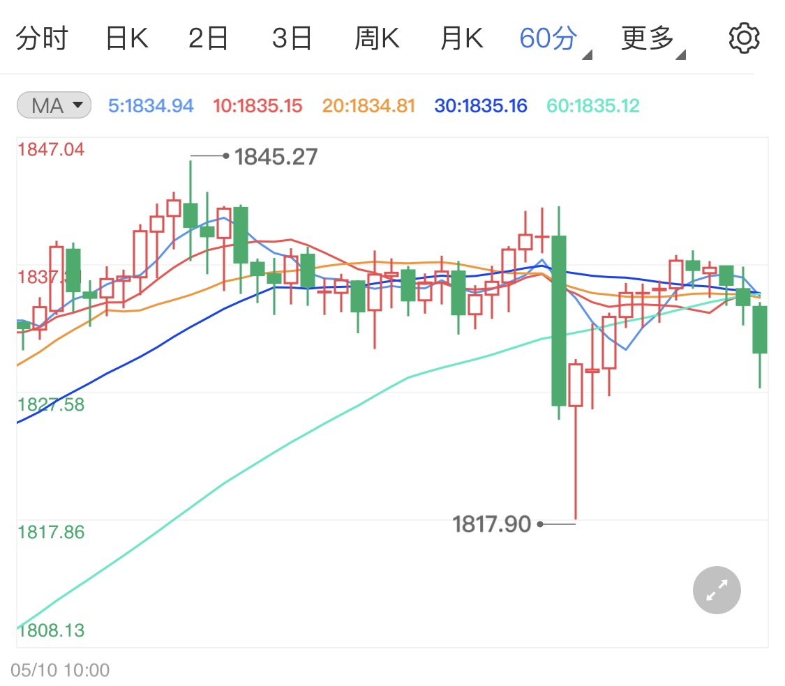 美债上涨抵消美元下跌 黄金价格承压回落