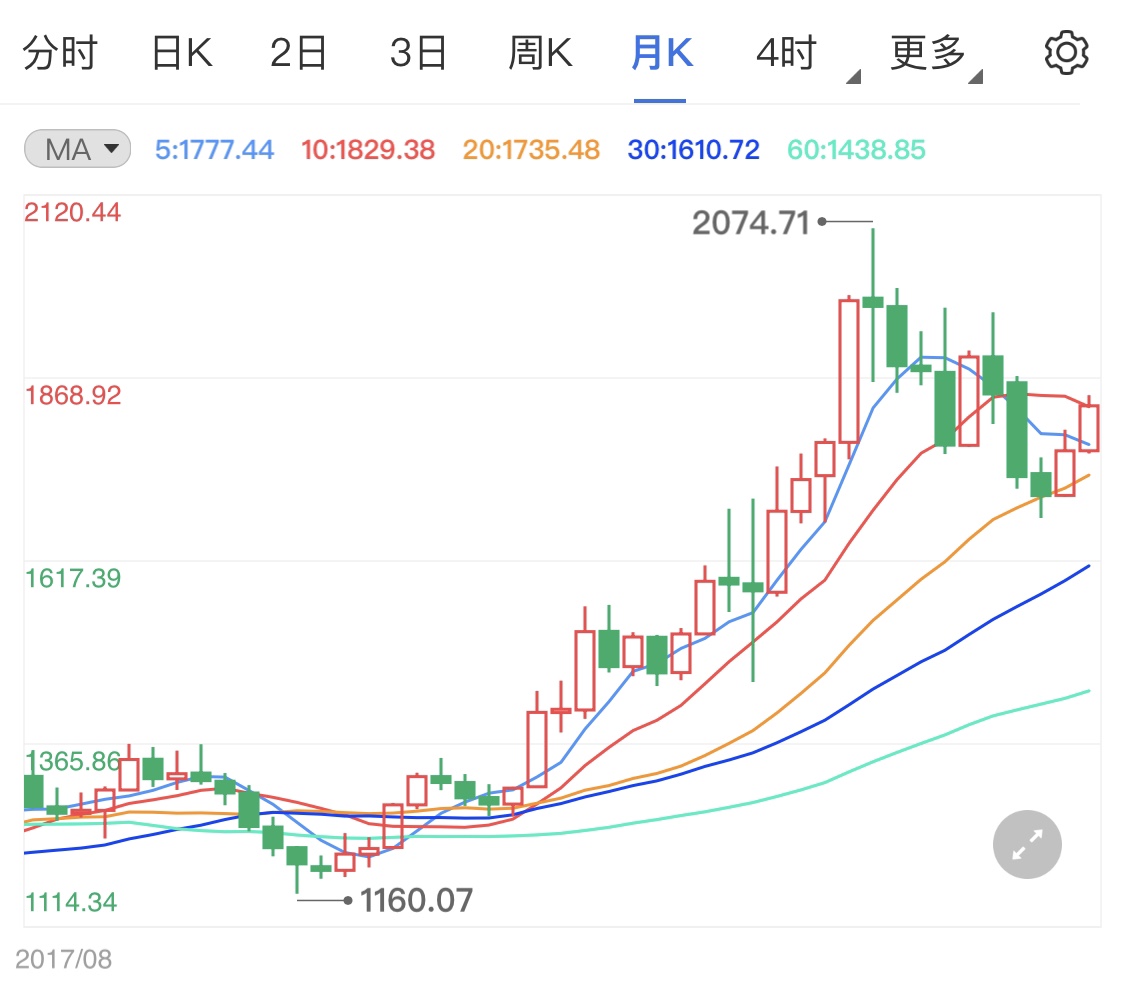 现货黄金避险需求上涨底部坚挺