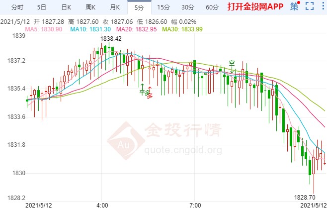 美元反弹再度拖累金价 美联储继续安抚市场