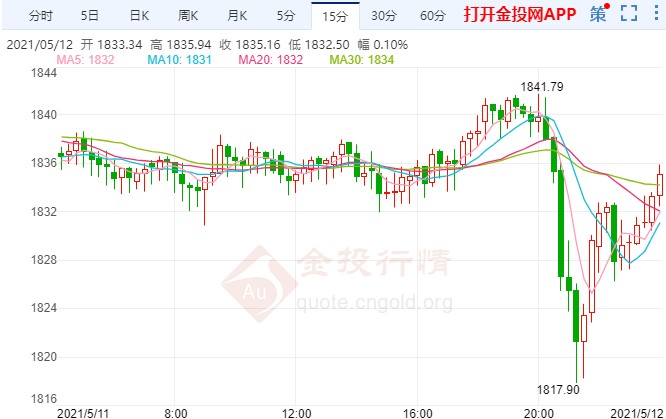 黃金出現(xiàn)深V反轉(zhuǎn)行情 美國(guó)通脹數(shù)據(jù)重磅來(lái)襲