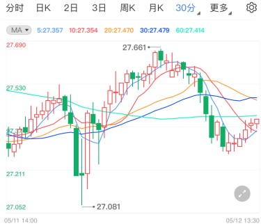 美国4月CPI料大涨 白银期货陷入瓶颈期