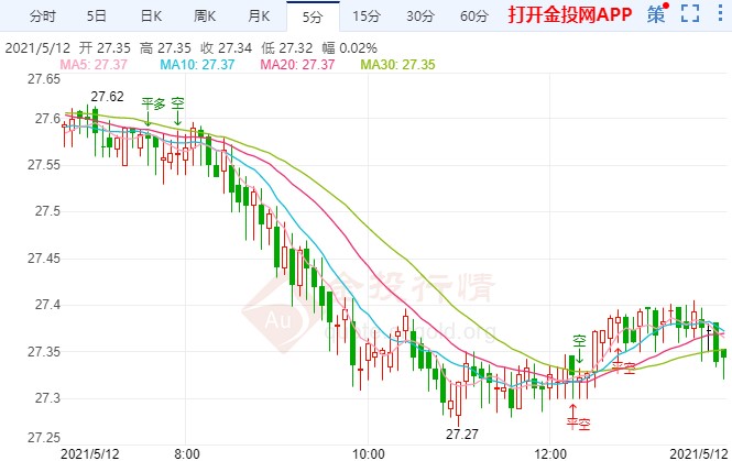 美国通胀担忧卷土重来 伦敦银承压区间走跌