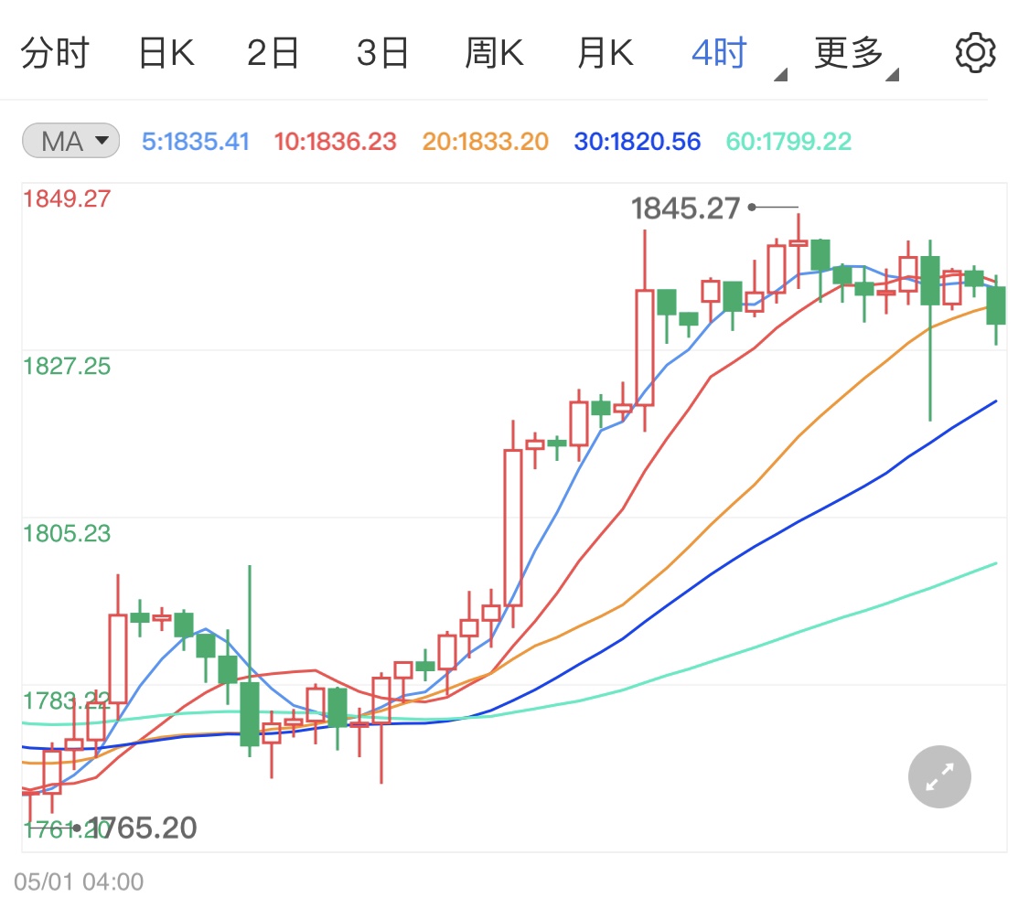美债收益率实现上涨 黄金价格日线小跌