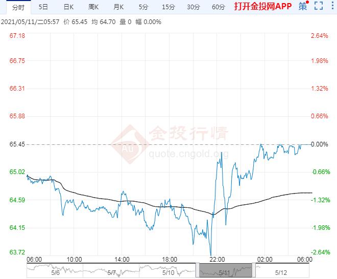 2021年5月12日原油价格走势分析