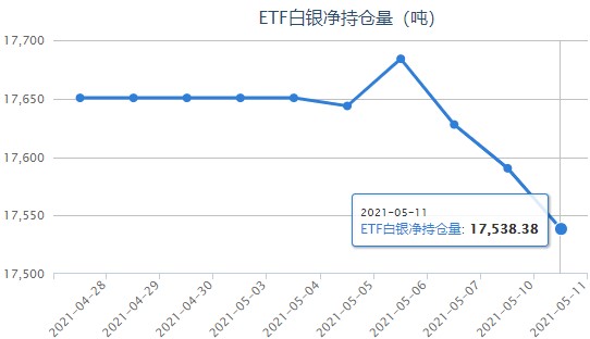 银价未破前高偏空看待 白银ETF连续三日减持