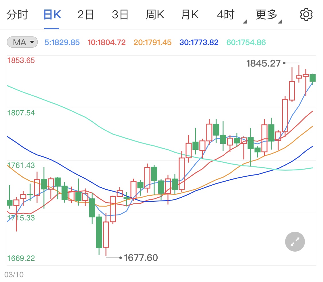 通胀担忧日益加剧支撑黄金期货