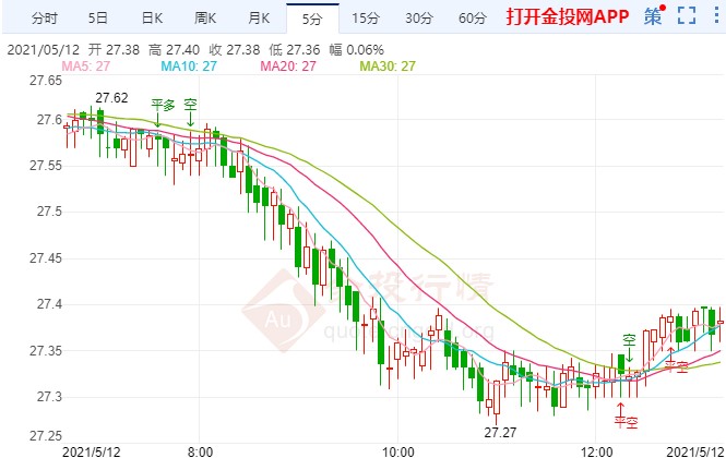 美债收益率继续走强 国际白银重启跌势