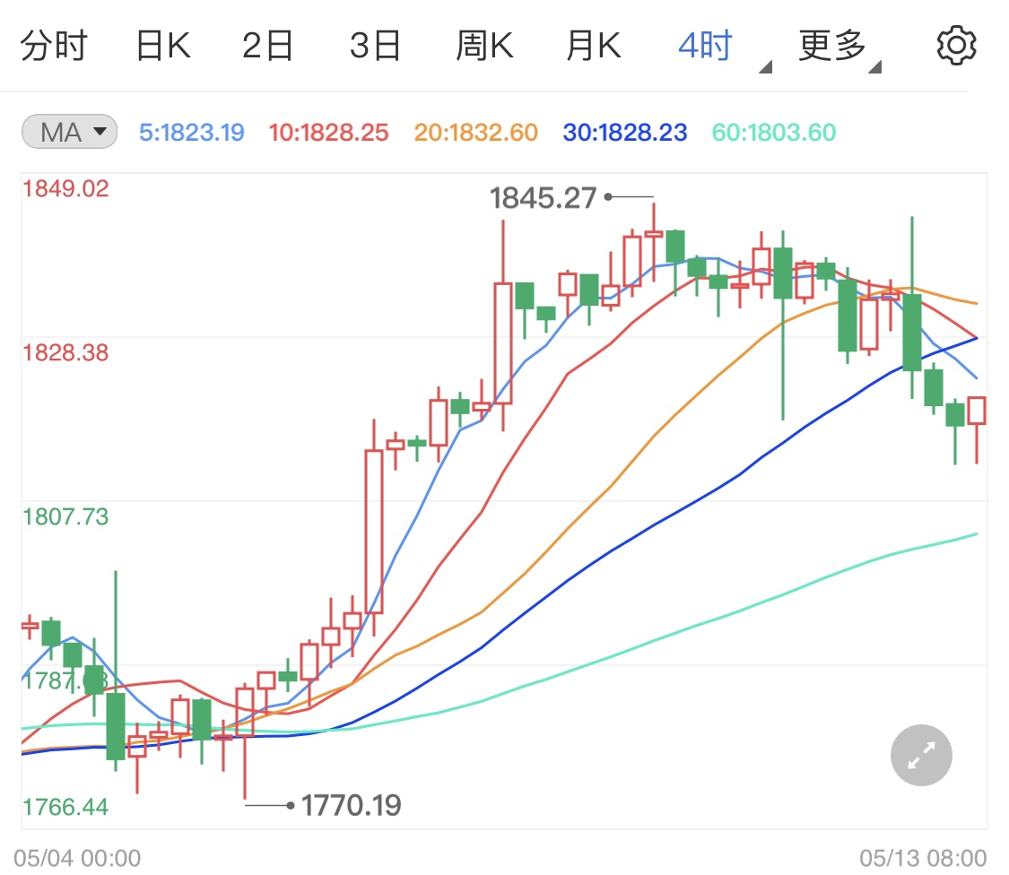 CPI数据意外强劲 黄金价格跌幅扩大