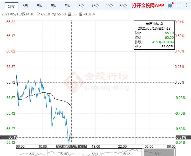 美原油料下探63.56美元