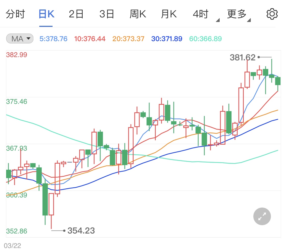 纸黄金价格波幅较小 今晚留意重磅数据