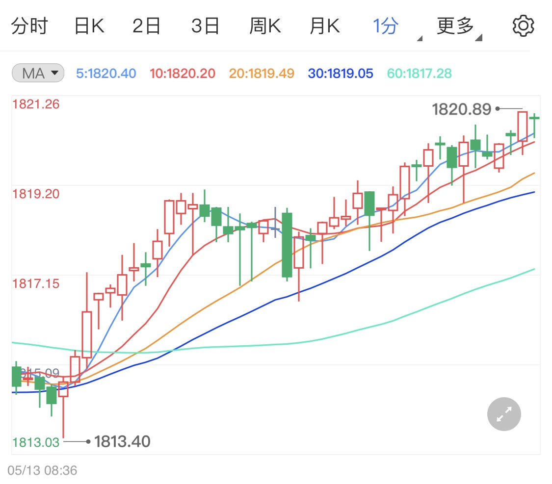 4月CPI年率创13年新高打压黄金
