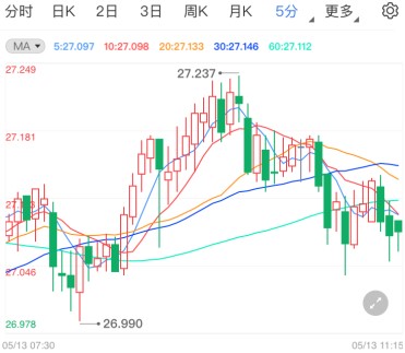 美联储加息时间预期提前 国际白银回调走低