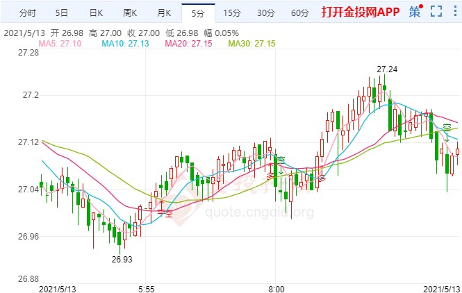 白银期货跌势放缓 今晚还有两项重磅数据