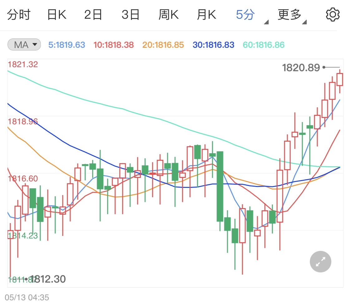 美国数据利好美元 黄金价格顺势回落