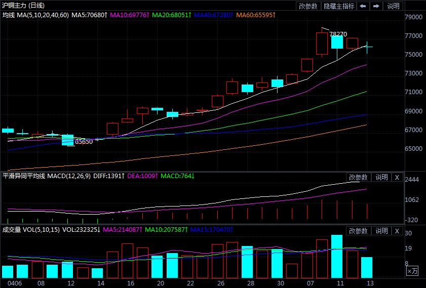 多头氛围仍然浓厚 铜价继续偏强运行