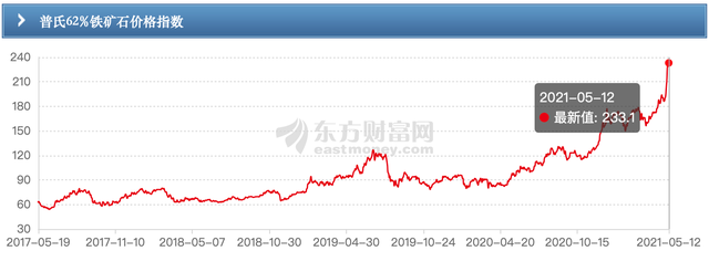 監(jiān)管連續(xù)出招遏制炒作潮 鐵礦石期貨合約日內(nèi)跌超8%