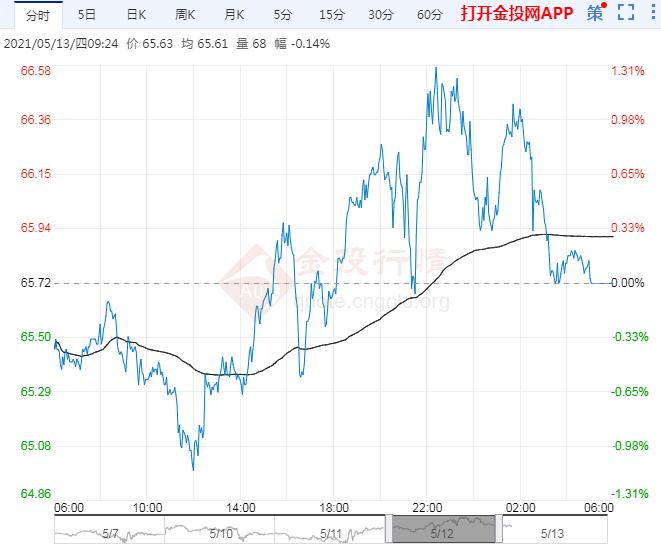 2021年5月13日原油价格走势分析