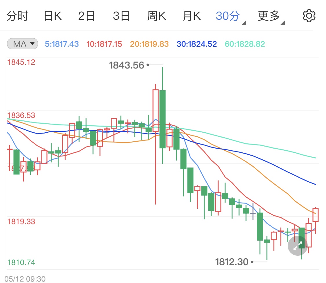 黄金价格止跌回调 金价走势留意今晚数据