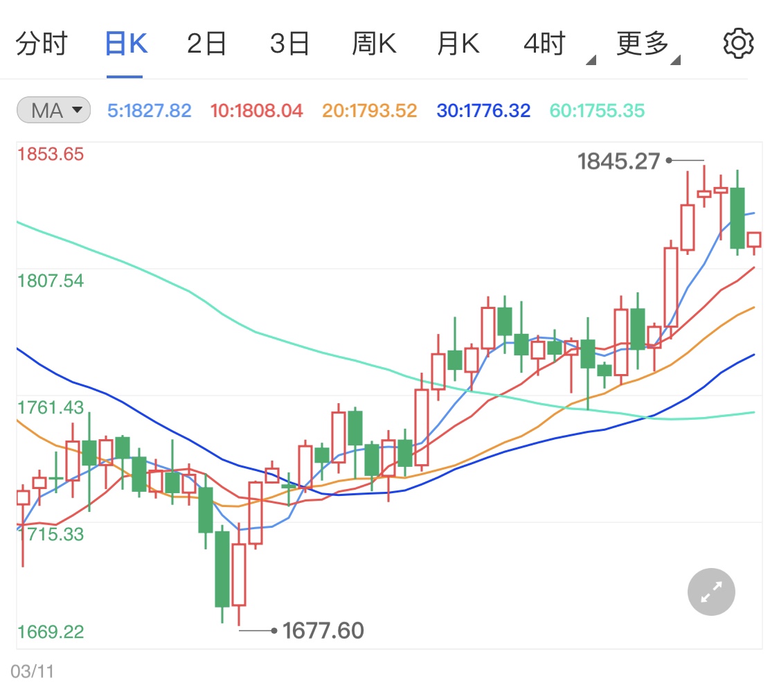 美国通胀创13年来新高 黄金价格承压走低