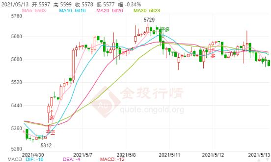 白银TD今日走势如何?2021年5月13日白银TD价格多少?