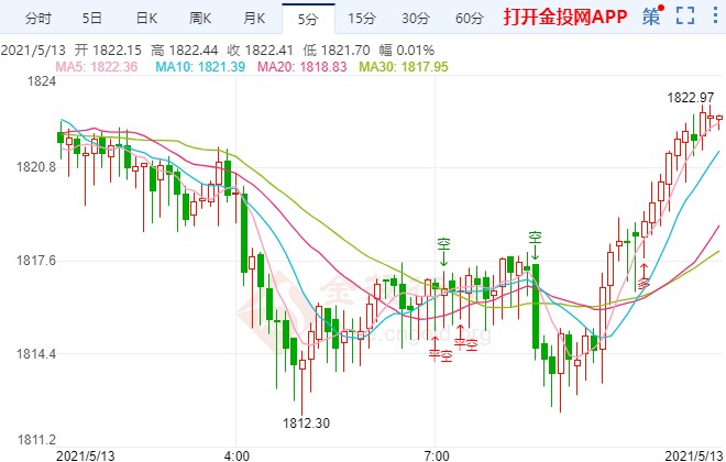 美国4月CPI涨疯了!现货黄金大幅回落走低
