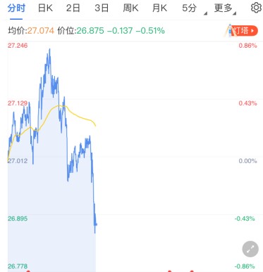 空头重返白银期货失守关键价位