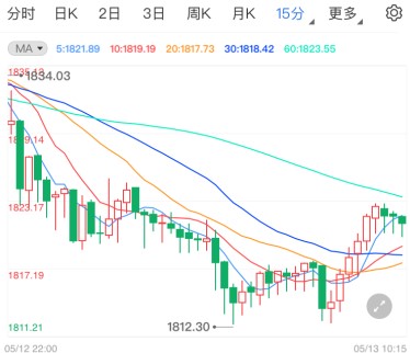 美国通胀数据远超预期 黄金大阴线降临