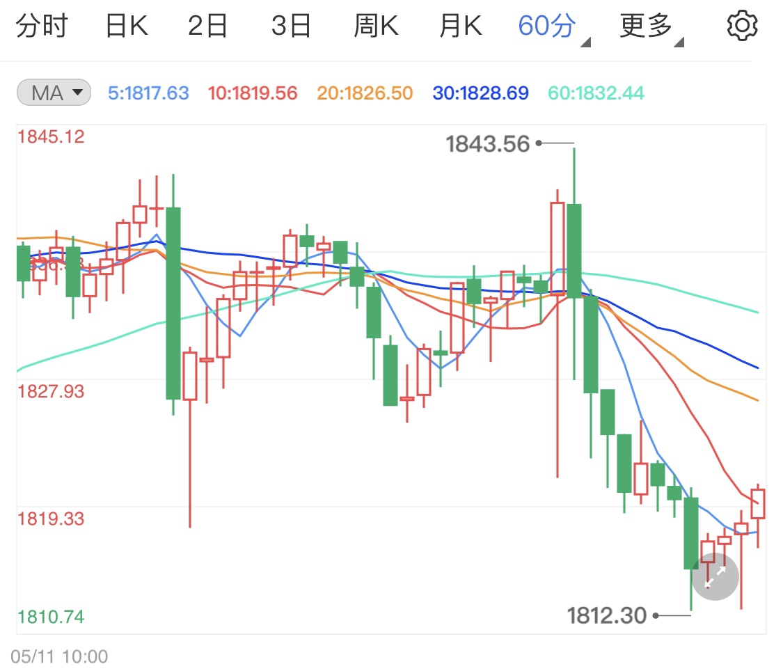 加息提前通胀大涨国际黄金承压