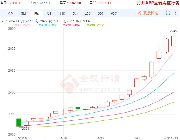 日线疯狂录得十一连阳 玻璃行情涨势如火如荼!