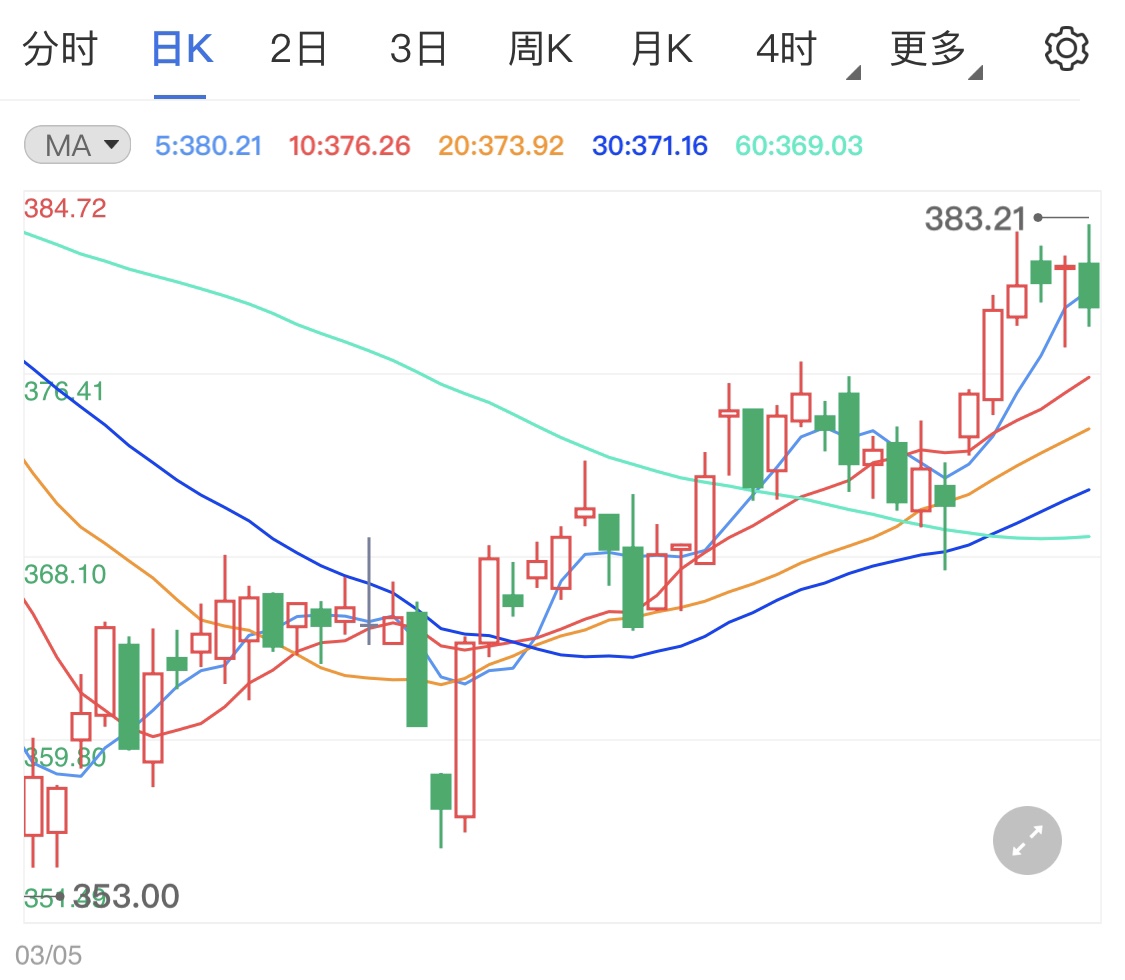 美國國債收益率上漲 削弱黃金TD吸引力