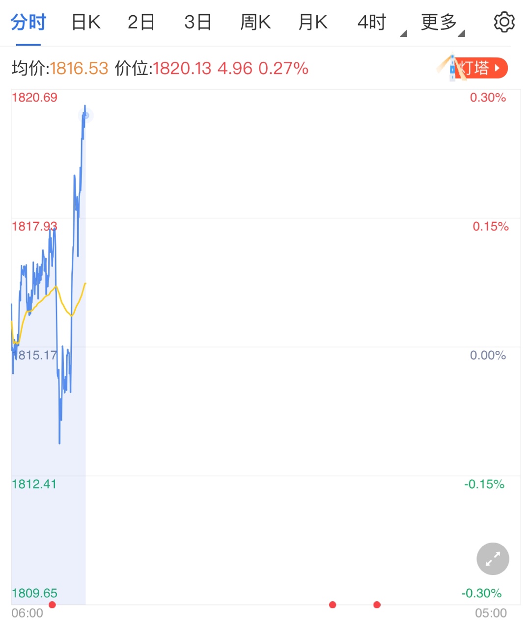美国经济加快恢复 利多美元利空黄金