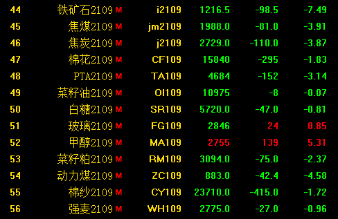 監(jiān)管連續(xù)出招遏制炒作潮 鐵礦石期貨合約日內(nèi)跌超8%
