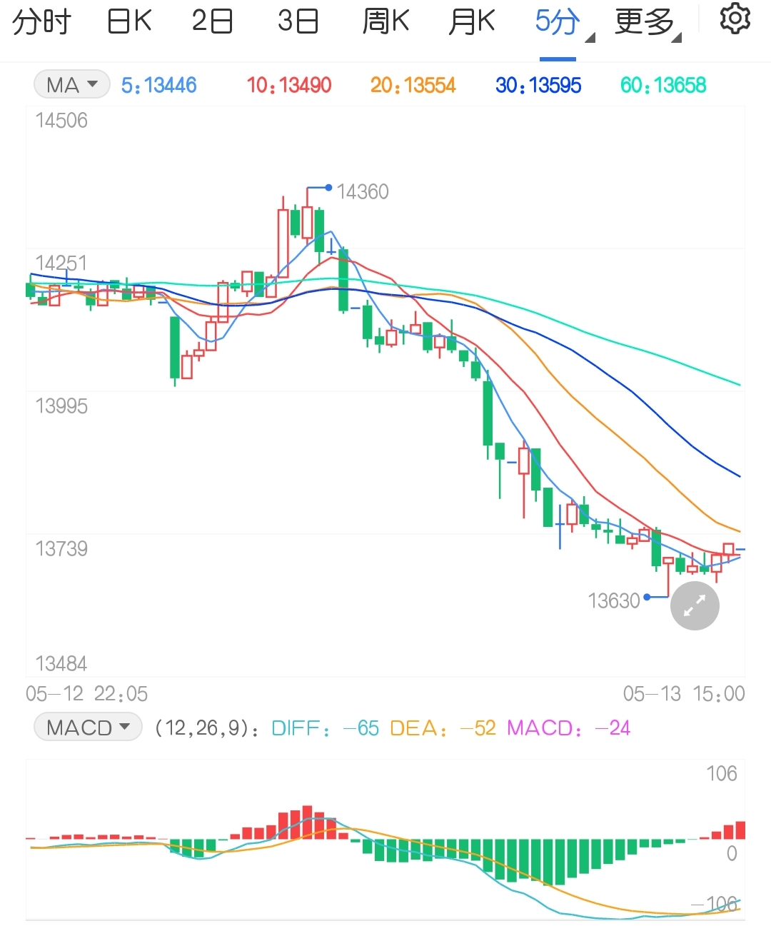 基本面仍处偏弱状态 橡胶期货短期走势增仓下跌