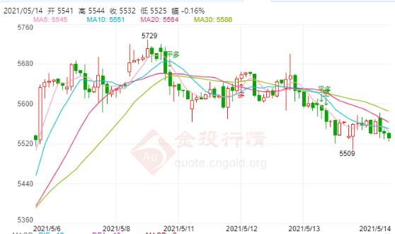 白银TD今日走势如何?2021年5月14日白银TD价格多少?