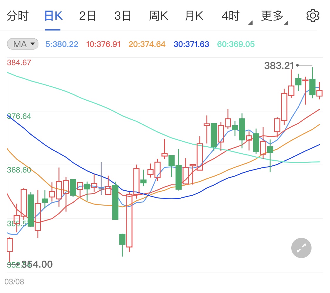 地缘政治已成新焦点 黄金TD小阴线待涨