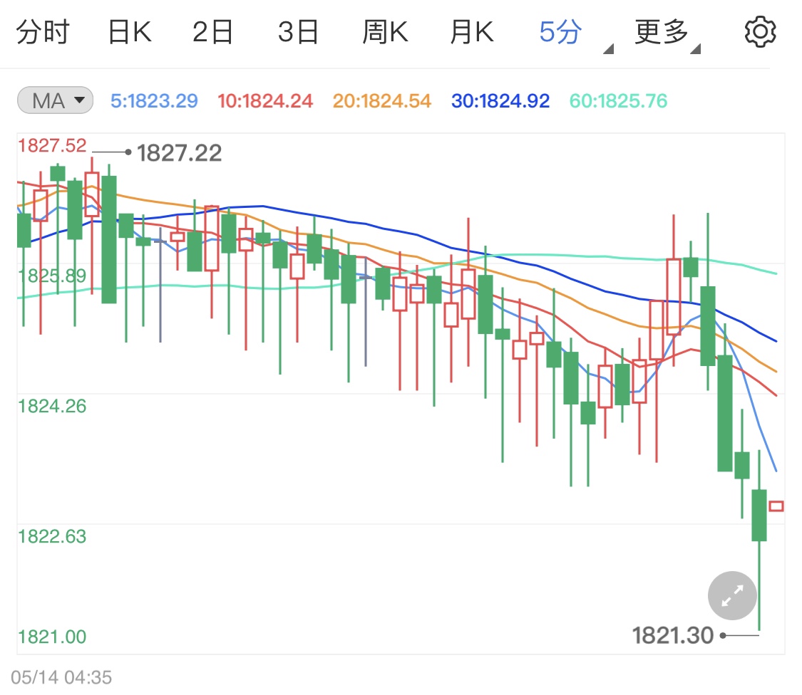 恐怖数据今晚袭来 黄金价格小跌震荡
