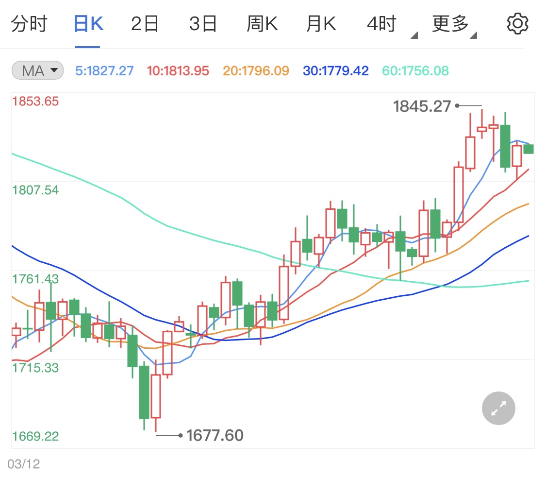 恐怖数据今晚袭来现货黄金分析