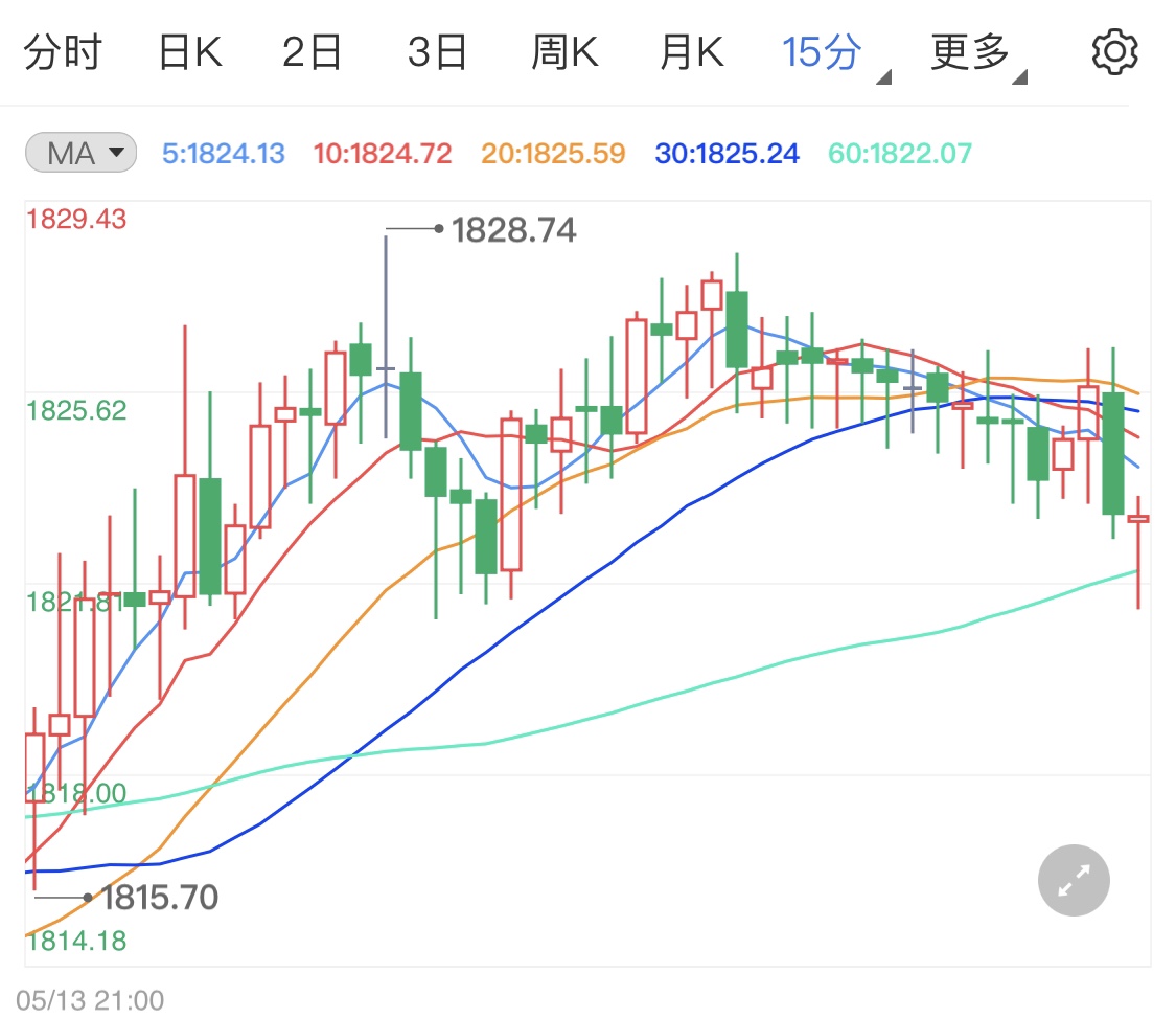 贵金属集体连阴下探底部是为何