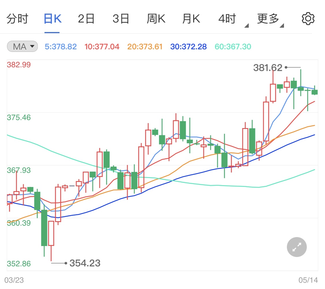 纸黄金盘内波幅偏小 通胀升温助涨金价