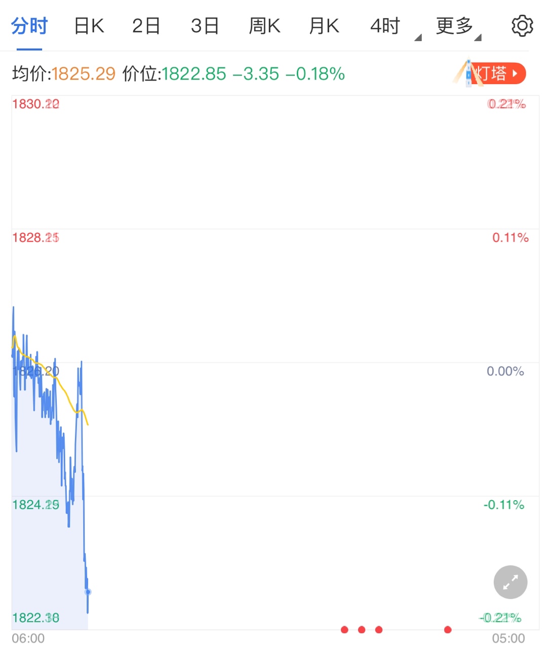 美联储暂不加息 早盘黄金为何回调