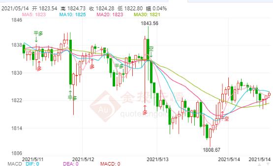 美债收益率下滑提振黄金吸引力