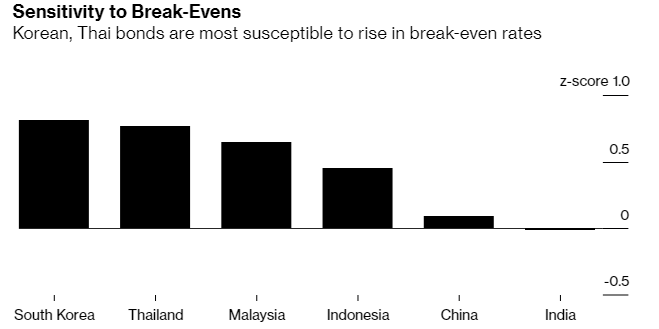 美国伸出“金融黑手” 韩国、泰国国债市场面临巨大风险！