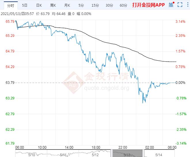 2021年5月14日原油价格走势分析