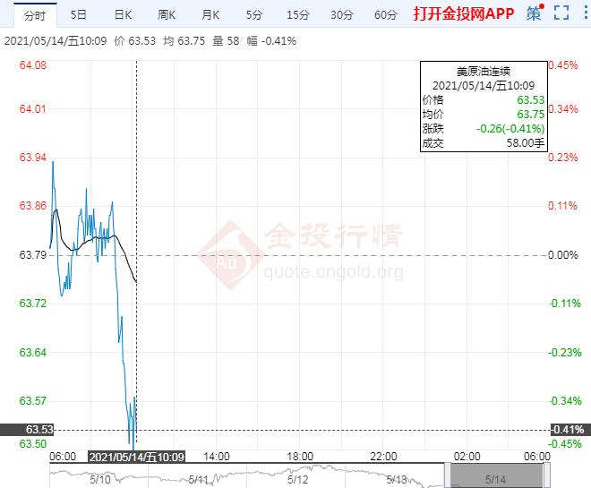 亚盘初美油微跌多利空施压 关注印度疫情变化