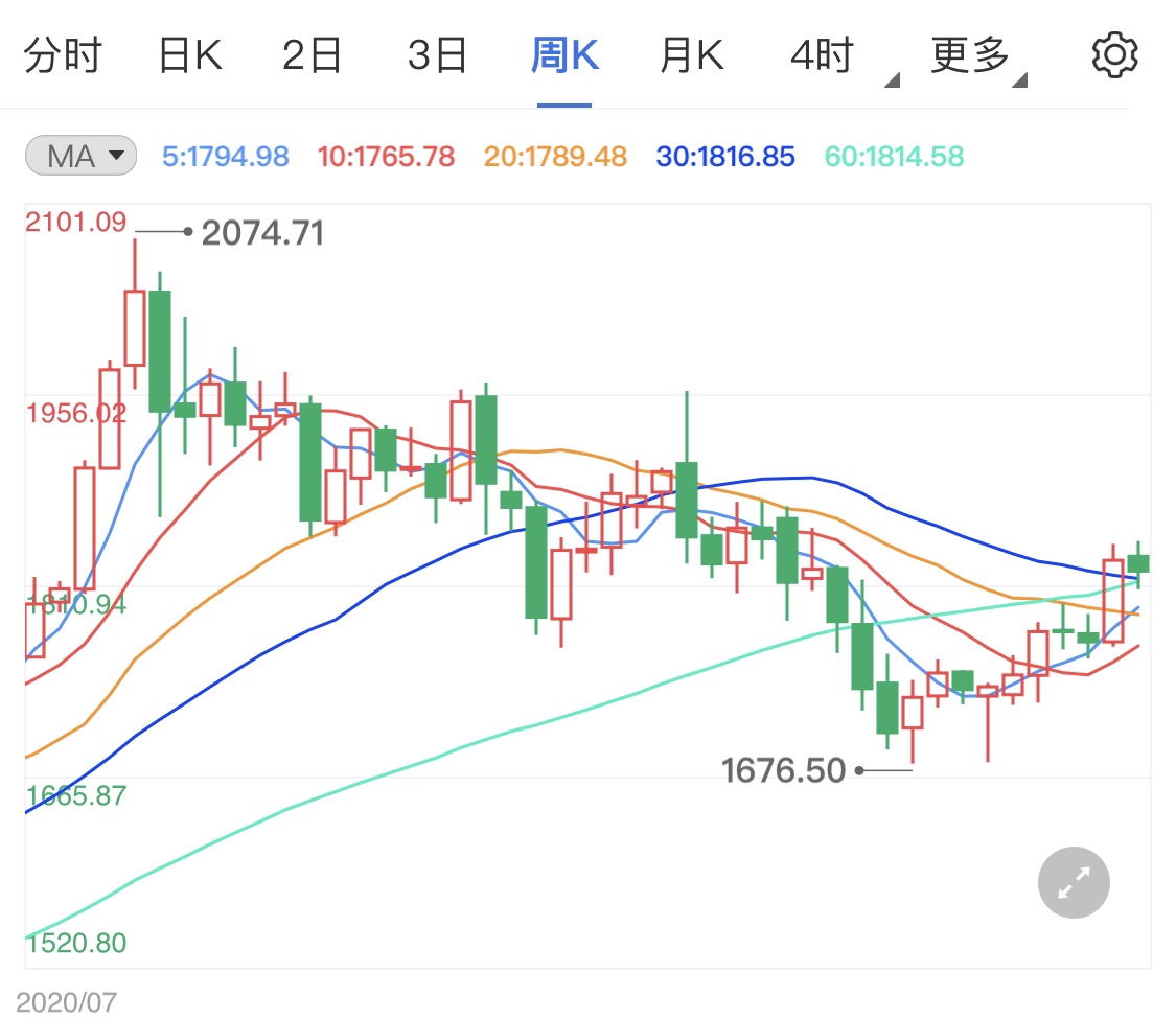 通胀担忧黄金期货高位难跌