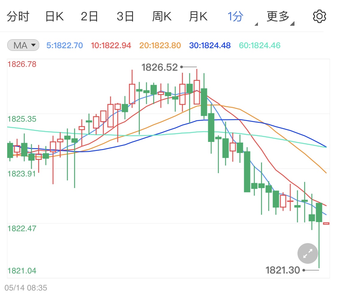 美国通货担忧避险升温黄金止跌
